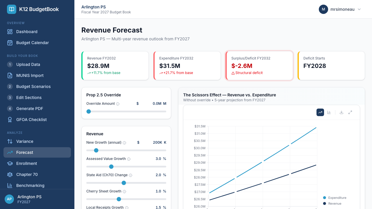 Revenue Forecast showing the scissors effect — revenue vs expenditure diverging over 5 years